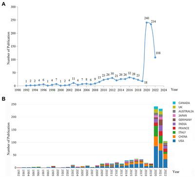 Trends in research on acute lung injury/acute respiratory distress syndrome associated with viral pneumonia from 1992 to 2022: a 31-year bibliometric analysis